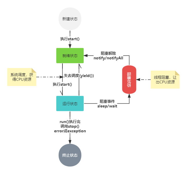 Java线程生命周期及五种状态详解-CSDN博客