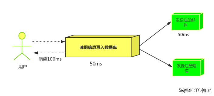 rabbit MQ总结