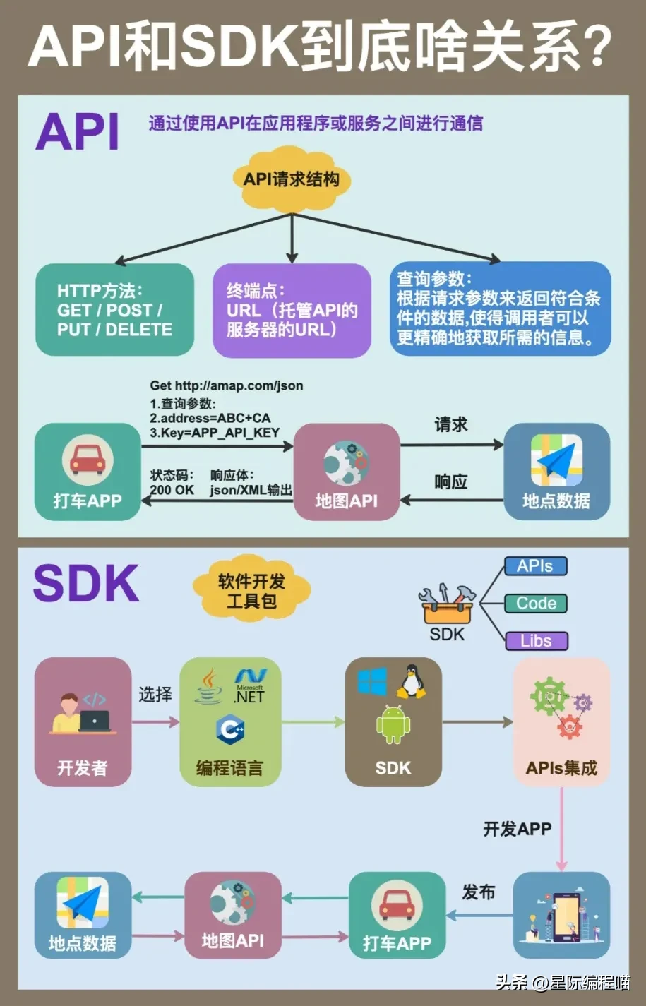 一图看懂API与SDK-CSDN博客