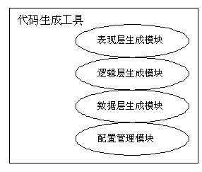 代码生成工具的模块示意图