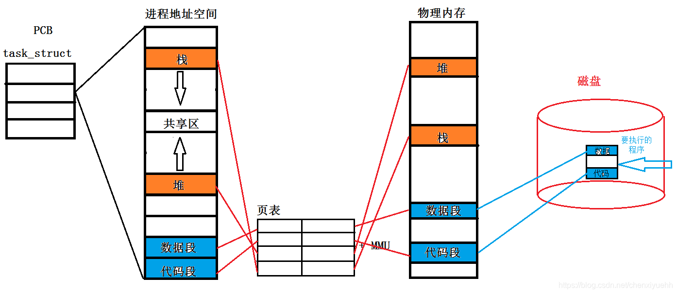 进程替换