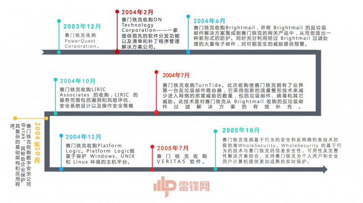 动辄买买买？赛门铁克这样回答