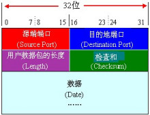 UDP