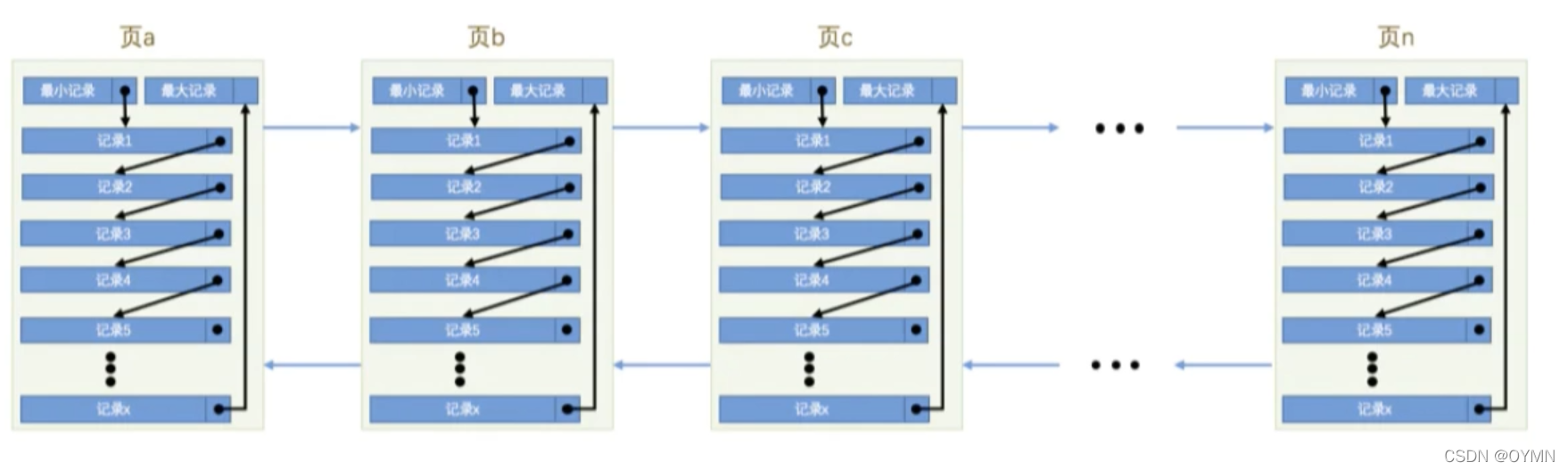 [外链图片转存失败,源站可能有防盗链机制,建议将图片保存下来直接上传(img-pCZIfRTC-1651029427367)(D:\File\笔记\成仙之路\Mysql\Mysql高级\assets\image-20220329213244301.png)]