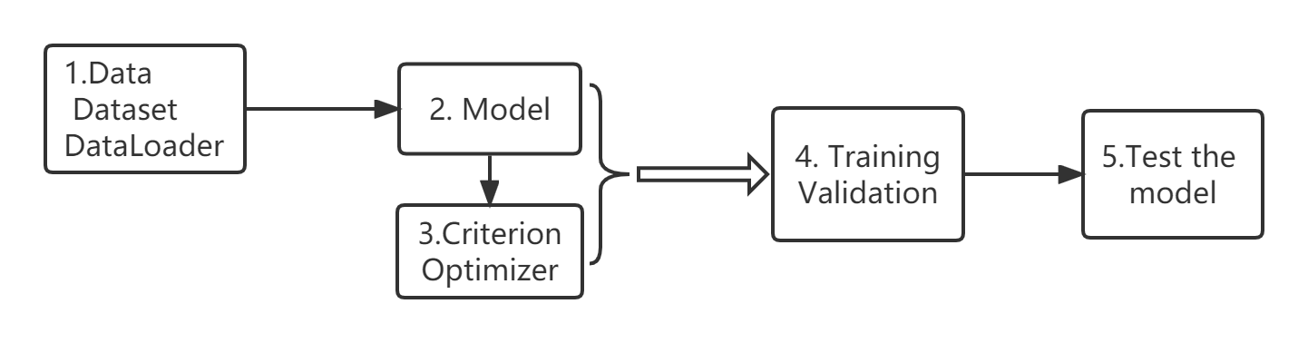 PyTorch DNN pipeline