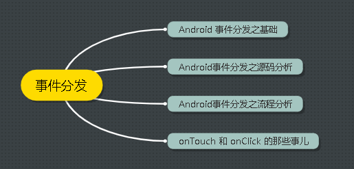 Android事件分发