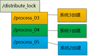 搞懂分布式技术3：初探分布式协调服务zookeeper