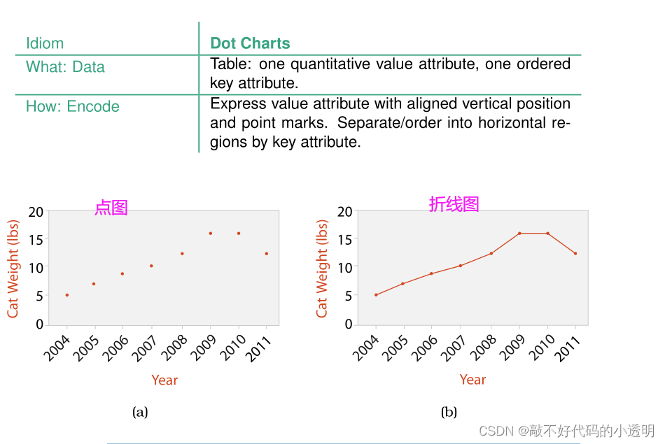 Visualization Analysis&Design中文笔记总结_visualization analysis and design ...