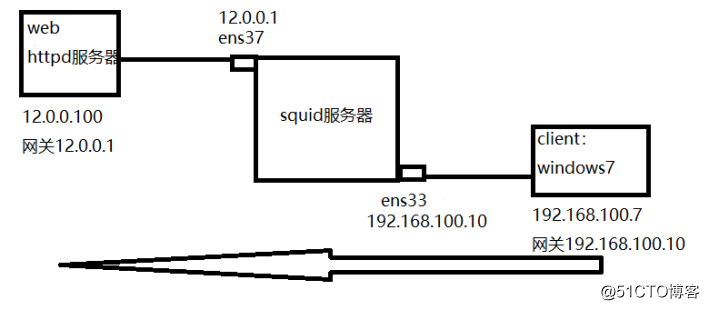 squid代理缓存
