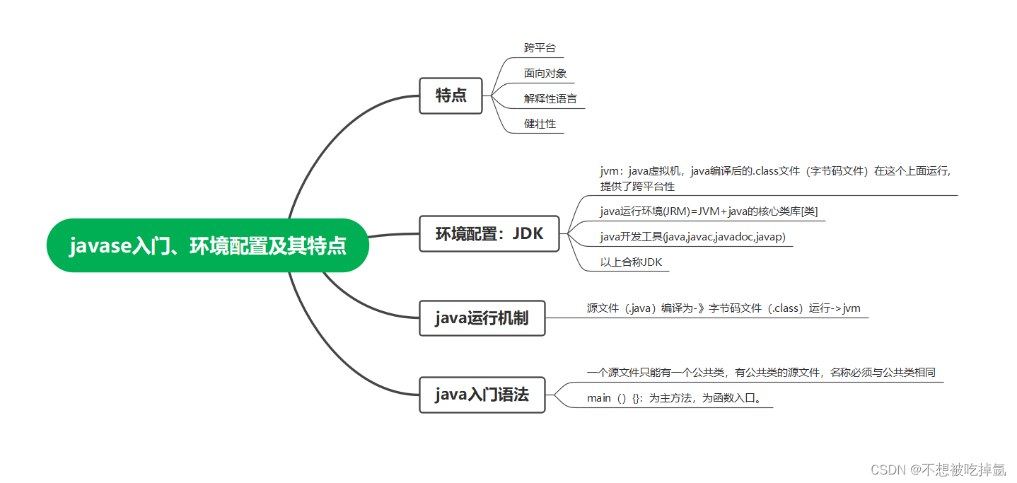 java入门、环境配置及其特点介绍_什么是 java 配置,它有哪些优点?-CSDN博客