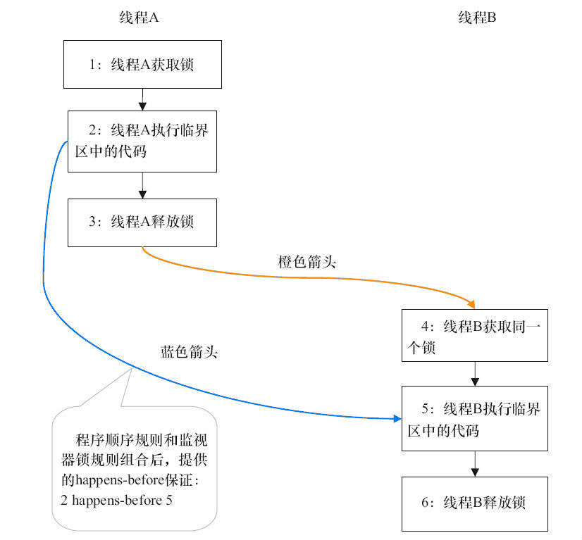 图3-24　happens-before关系图