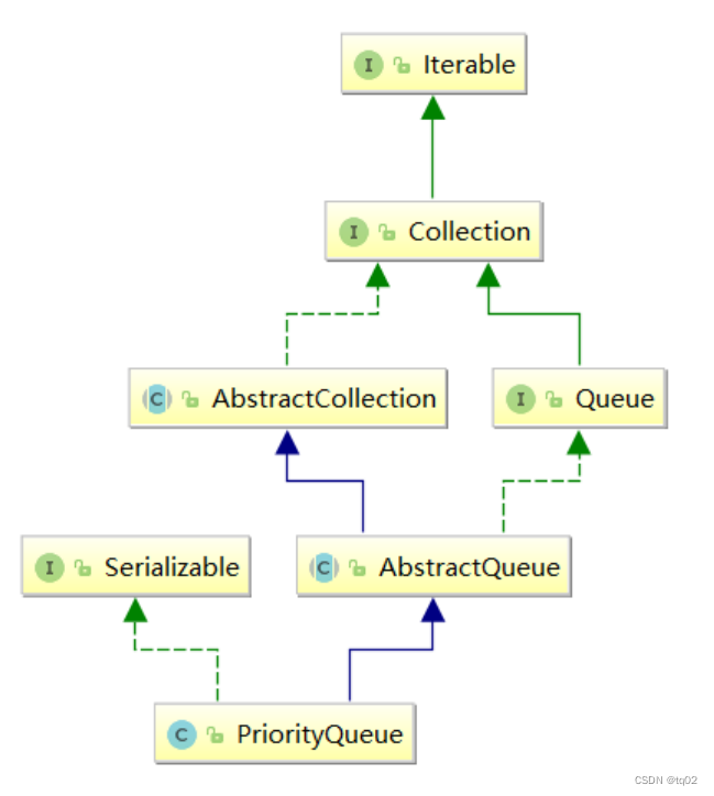 Java语言---PriorityQueue与堆_java priorityqueue大顶堆-CSDN博客
