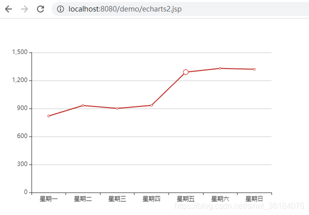 ECharts 数据可视化图表