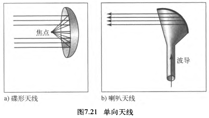 图 7.21 单向天线