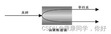 31. 自聚焦透镜设计