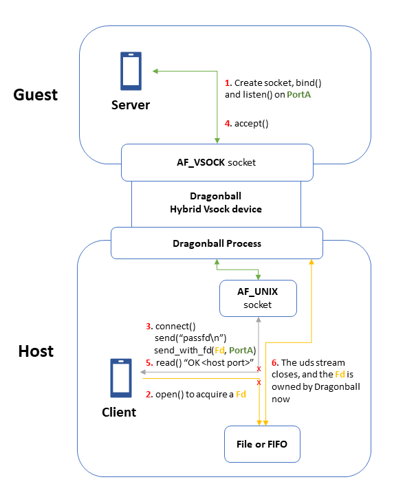 passthrough-fd IO 业务流程图 3e56176016159c066db42eb9b55d5b46.png