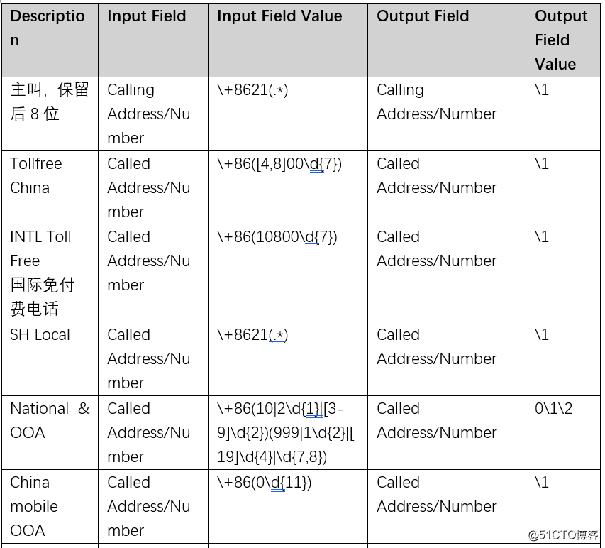 Microsoft Teams Voice语音落地系列-5 实战: Sonus语音网关配置