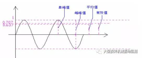 基频和倍频的概念_振动的概念及分类-CSDN博客
