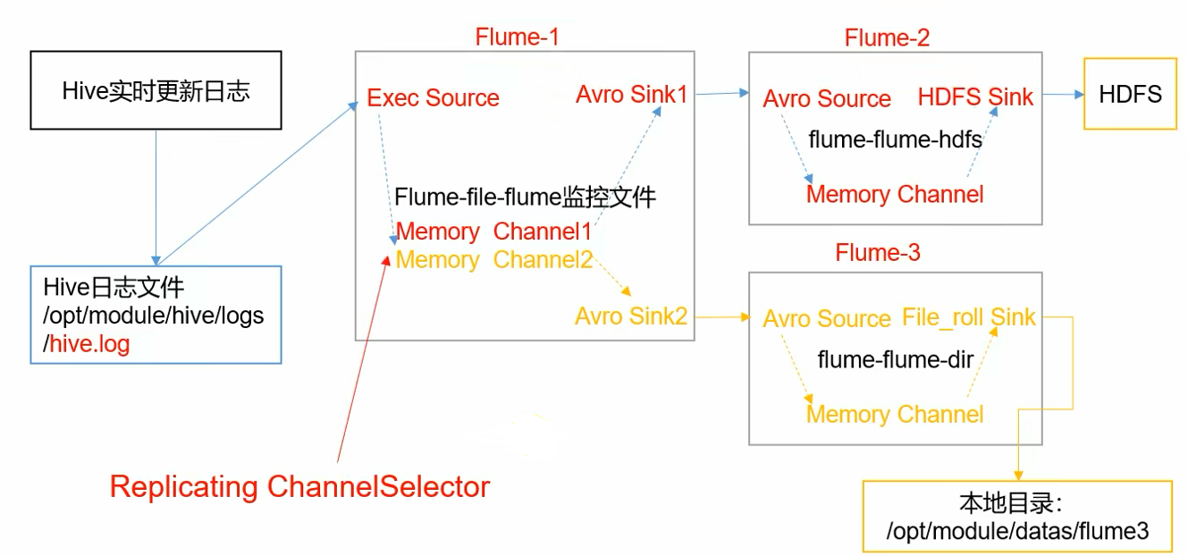 Flume（二）【Flume 进阶使用】_使用flume-1监控文件变动,flume-1将变动内容传递给flume-2,flume-2负责存储 ...