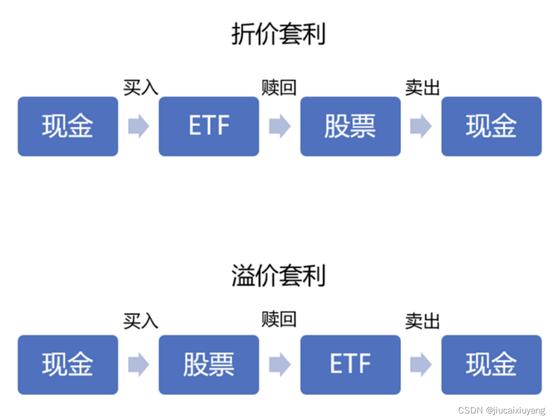 ETF套利需要知道的事儿_etf申赎的现金差额是怎么产生的-CSDN博客