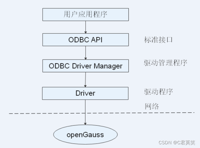 Qt通过ODBC连接openGauss数据库_qt_C君莫笑-华为开发者空间