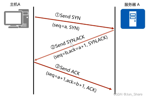 【1】OSI参考模型，网络基础_osi参考1-CSDN博客