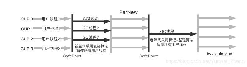 ParNew收集器