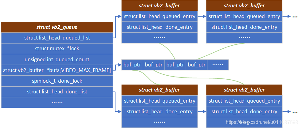 vb2_buffer的组织形式