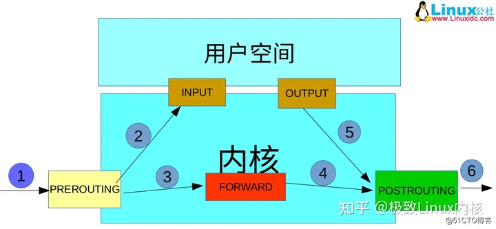 一文详解iptables基础知识插图9 一文详解iptables基础知识