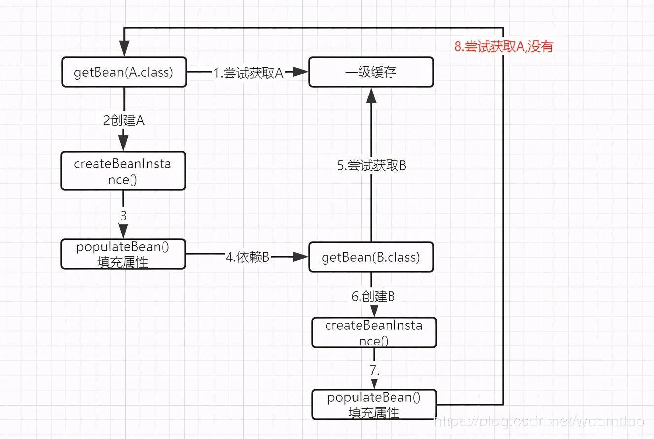 大厂Java二面：Spring循环依赖，烂大街的问题这么答面试官才满意
