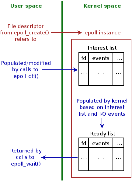 [Overview of the epoll API]