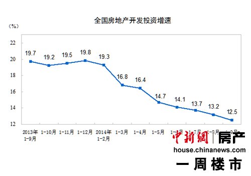 一周楼市:房价跌回一年前 任志强称政策猜不准