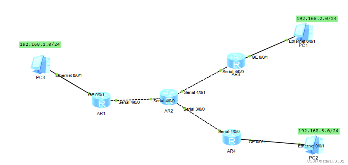 Mgre Routing MGRE实验-CSDN博客