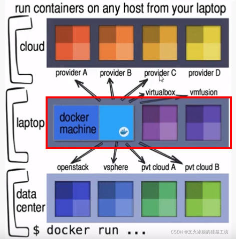 [云原生专题-15]：容器 - docker主机管理工具-docker machine_列出可用的机器dockermachine-CSDN博客