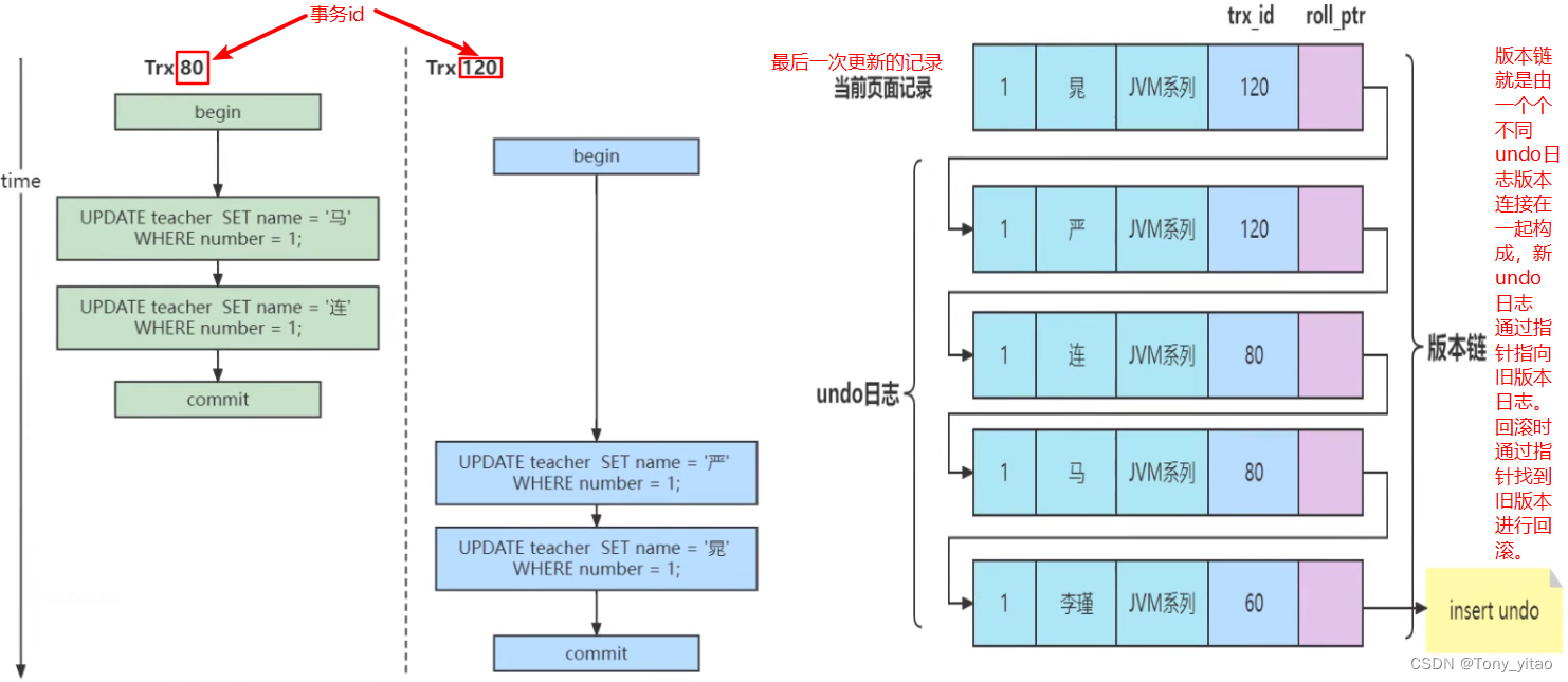 版本链形成过程