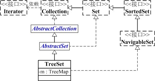 java treeset 遍历_java集合(三)Set集合之TreeSet详解-CSDN博客