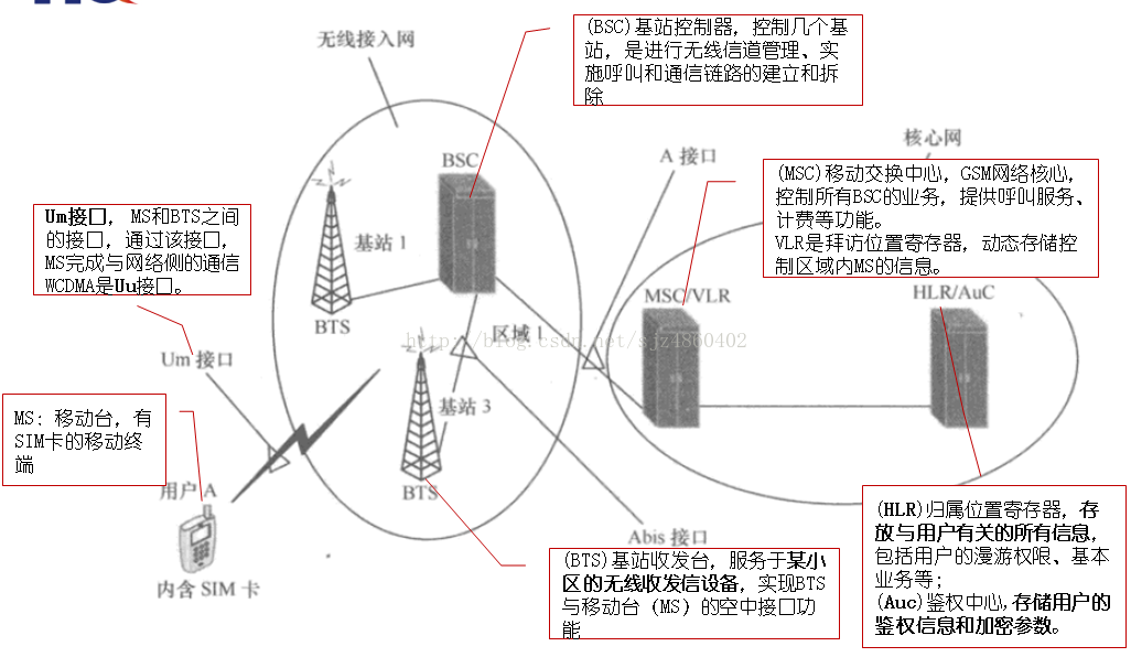 modem (1)---手机主叫的信道流程与Modem Log简单分析