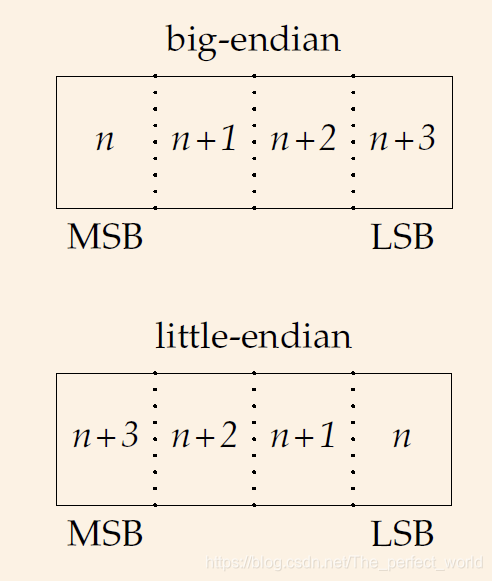 Byte order in a 32-bit integer