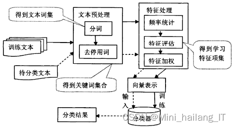 毕业设计:基于python的校园舆情信息检测系统
