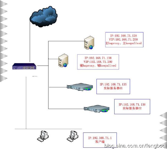 软负载均衡之haproxy(二)