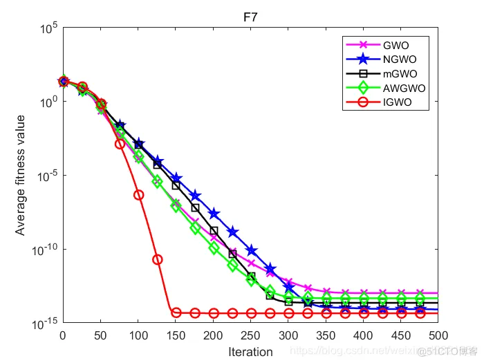 【优化求解】基于混合策略的改进灰狼优化算法matlab源码_matlab_29