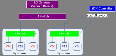 图3 vSwitch内嵌防火墙