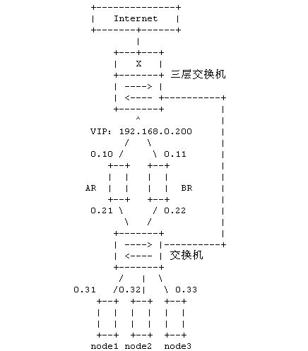 RedHat5实现负载均衡（LVS--DR方法实现）