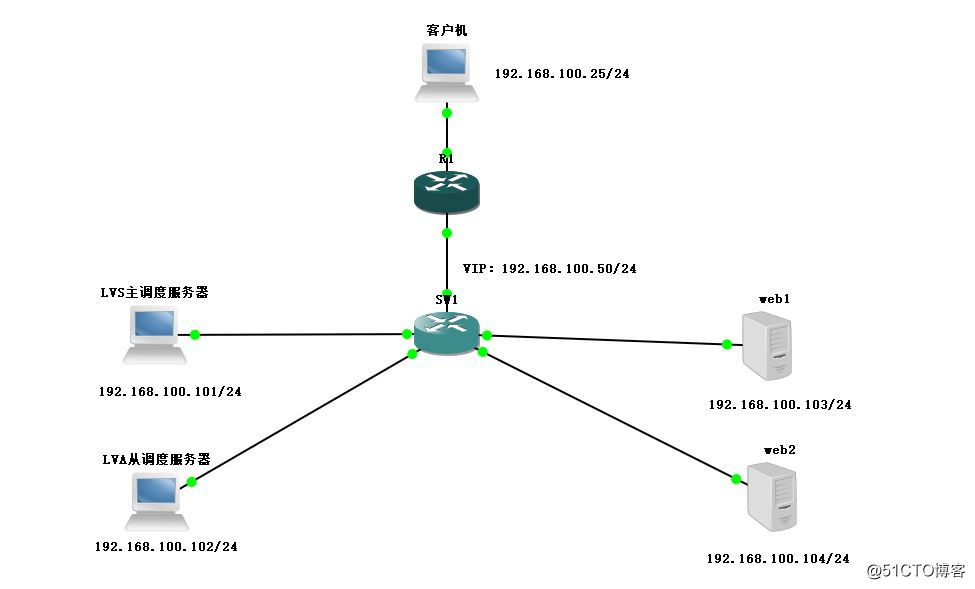 LVS-DR+keepalived高可用群集