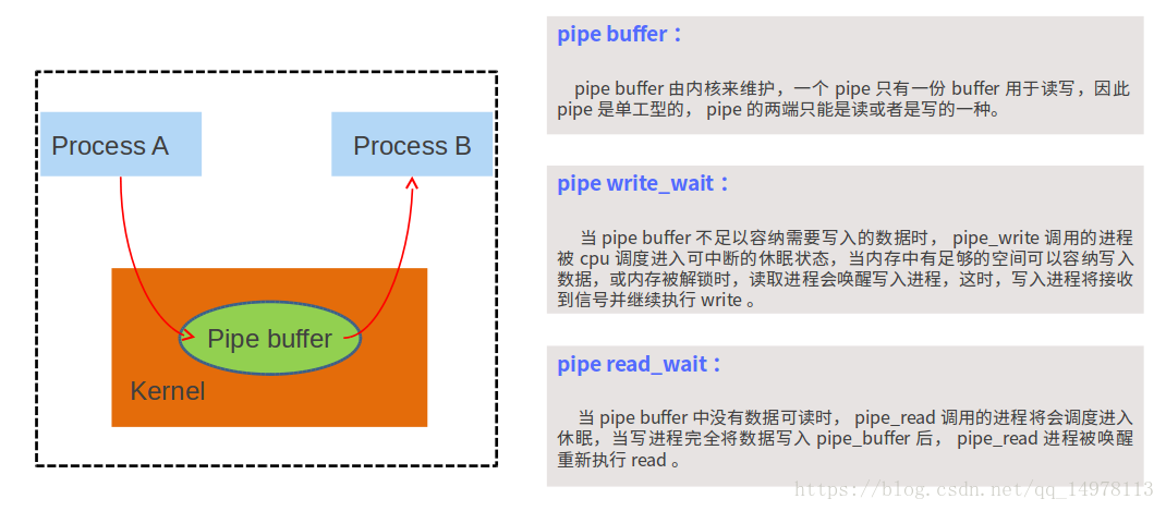 pipe原理