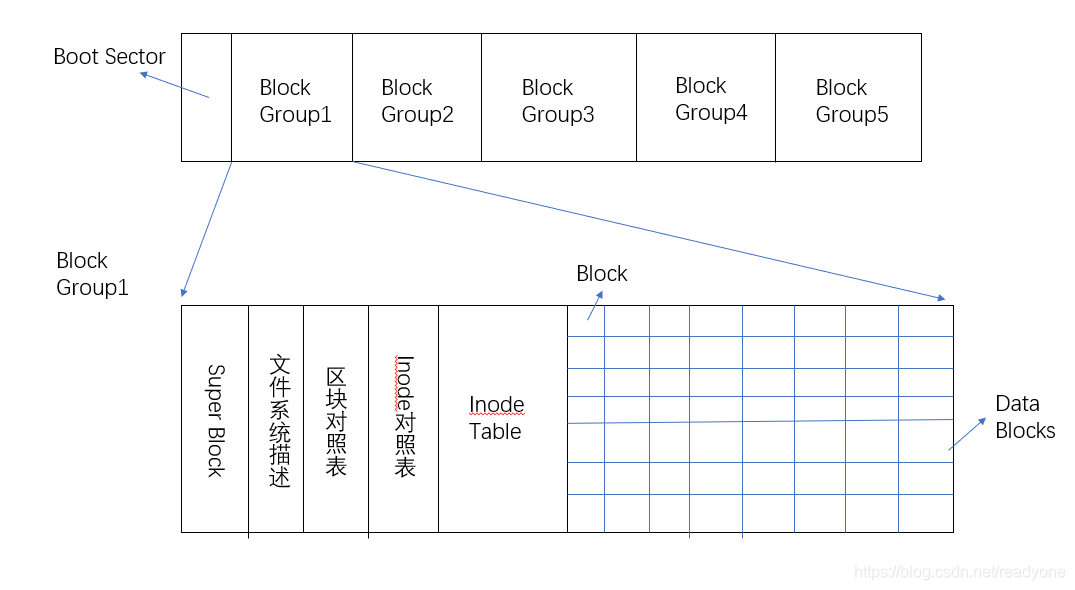 Ext2文件系统结构