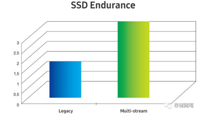 浅析企业级SSD Multi-Stream Write技术-CSDN博客