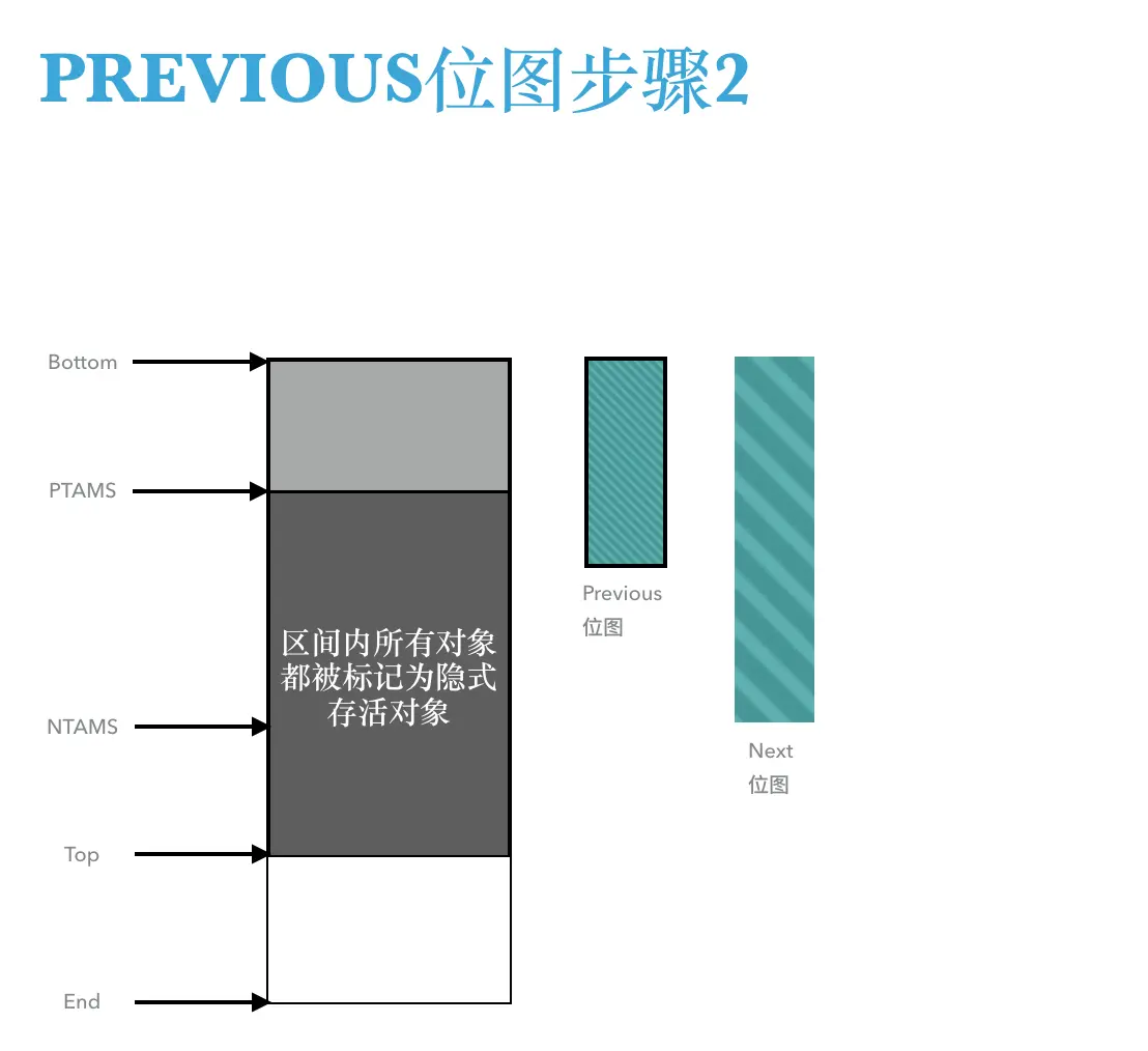 隐式存活标记，是一种增量标记