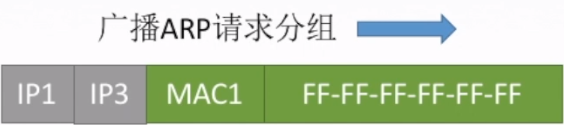 ARP广播分组请求