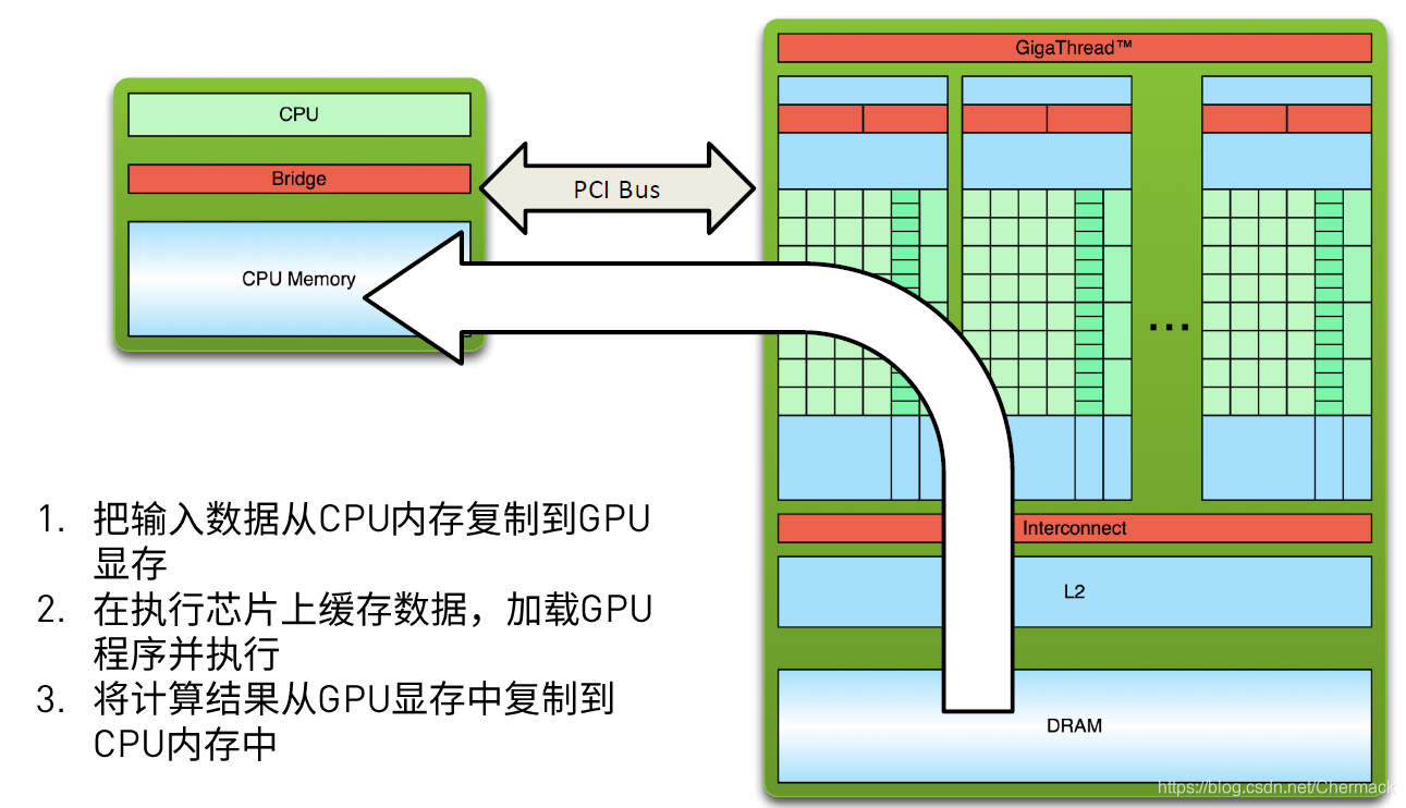 执行结果拷贝回主机内存